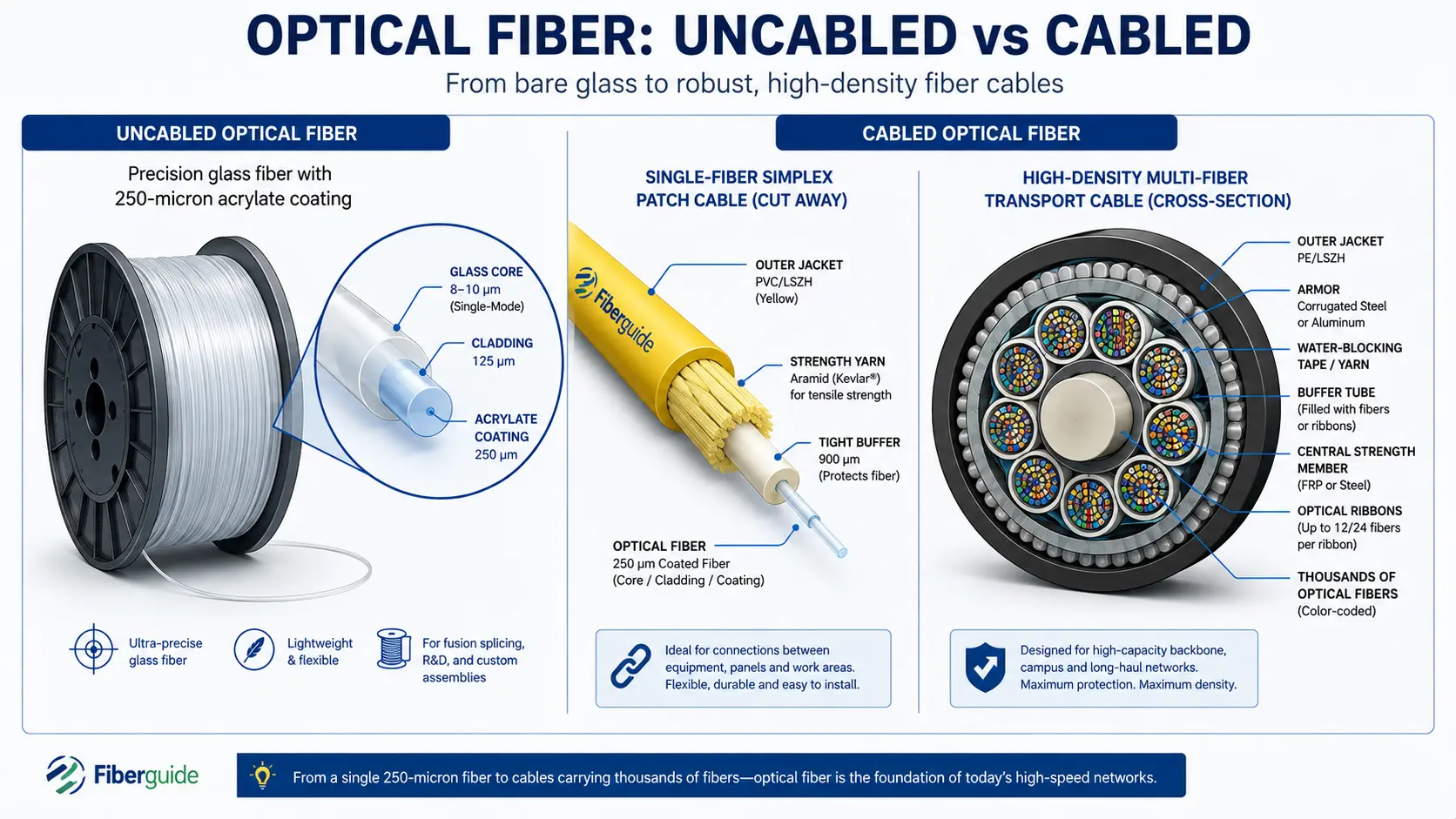 cabled-and-uncabled-fiberr