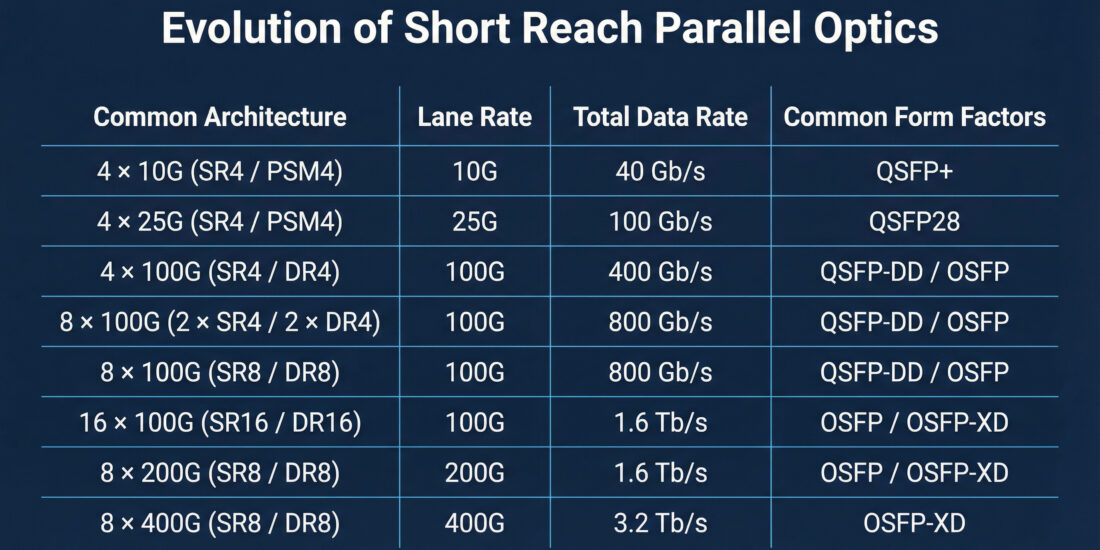 short-reach data center optics