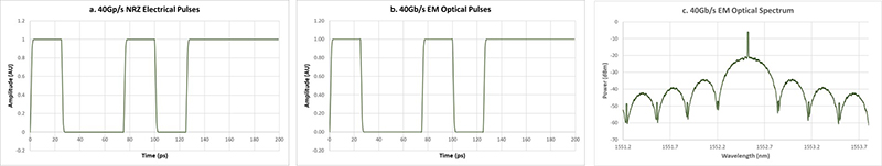 optical simulation for external modulated laser