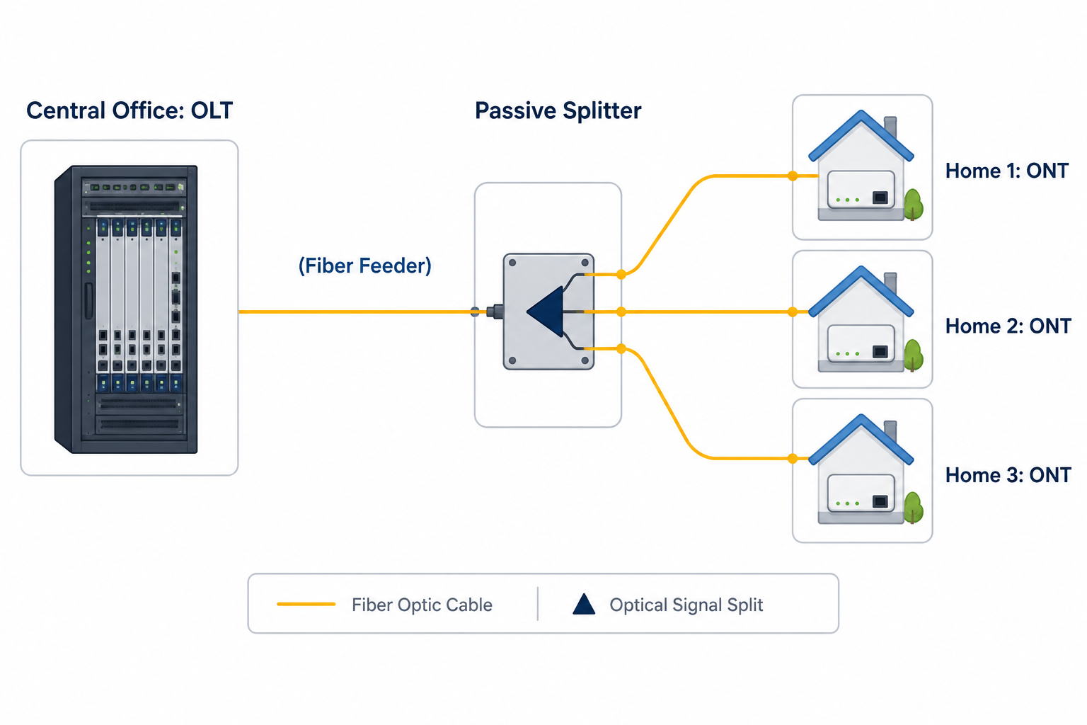 10Gbps Broadband