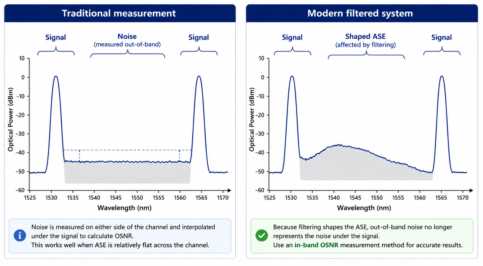 ASE-noise-measurement