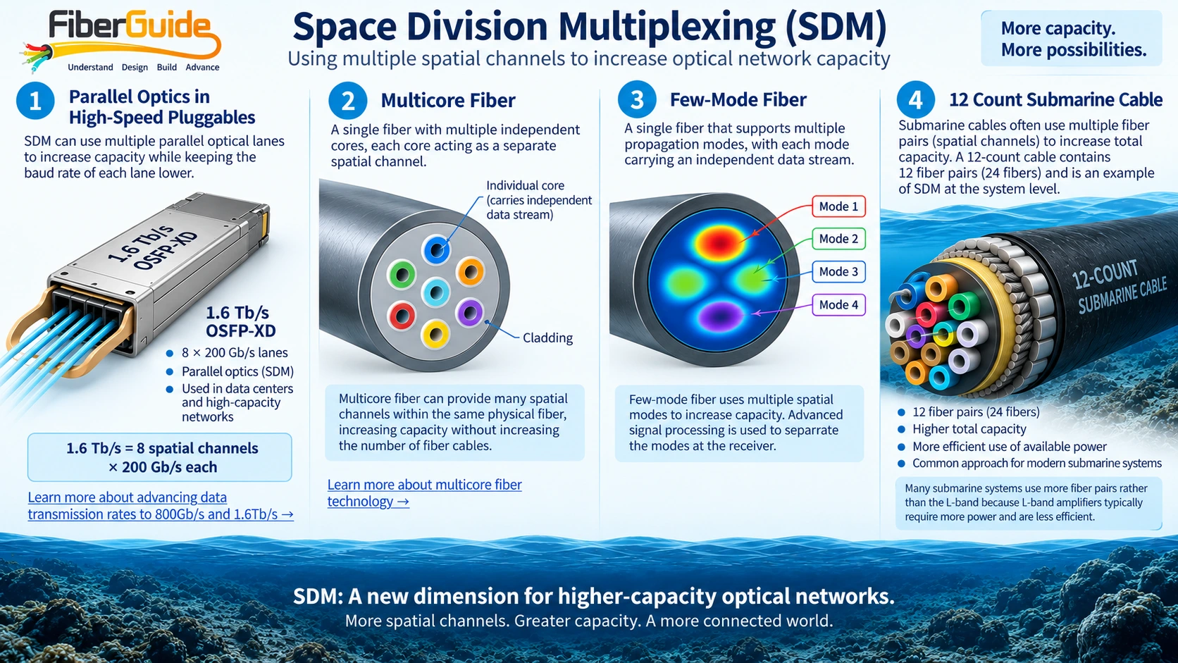 space-division-multiplexing (SDM)