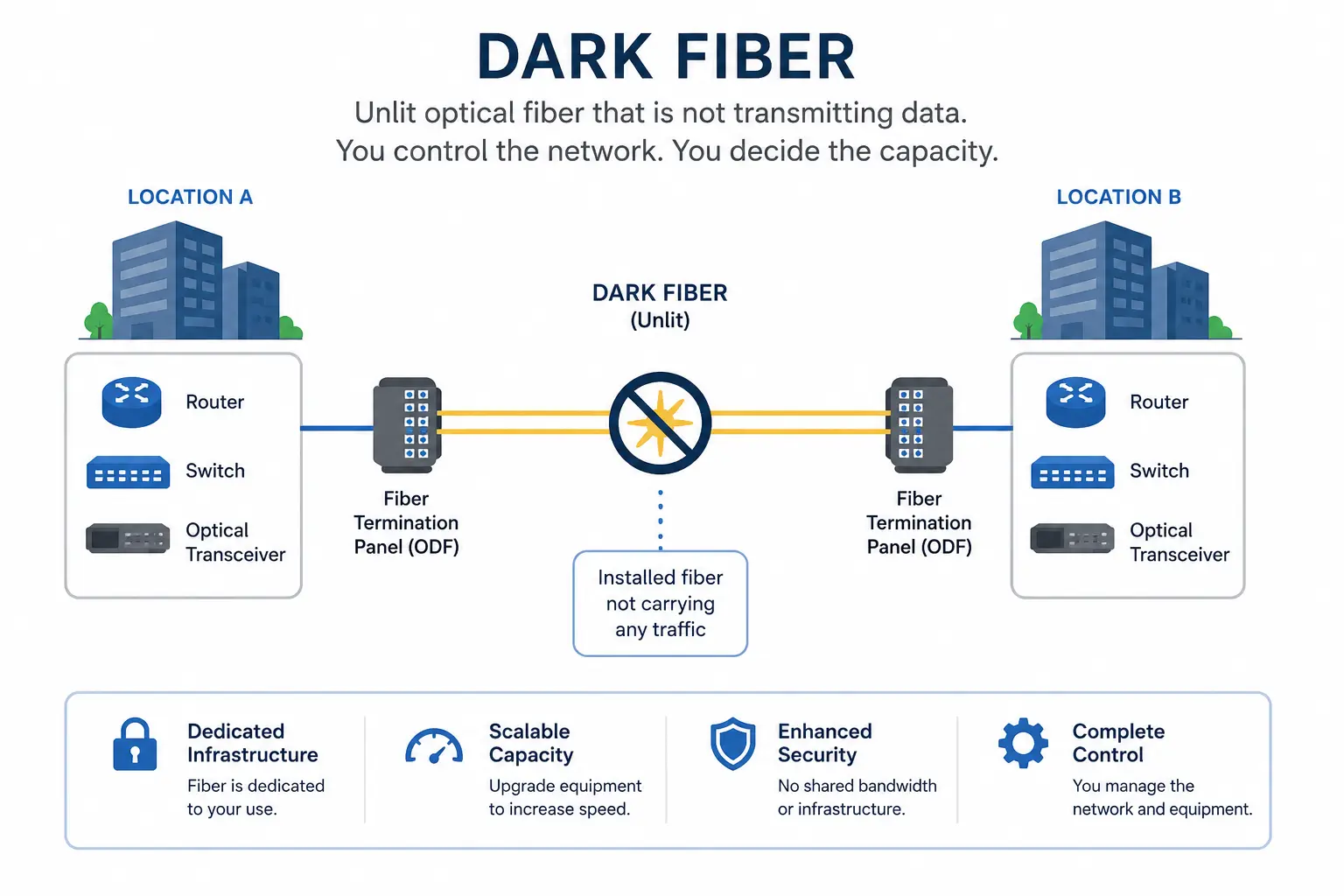 dark-fiber