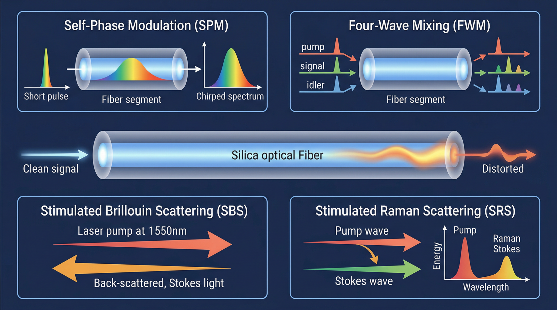 Non Linear Effects in Optical Fiber - Fiberguide