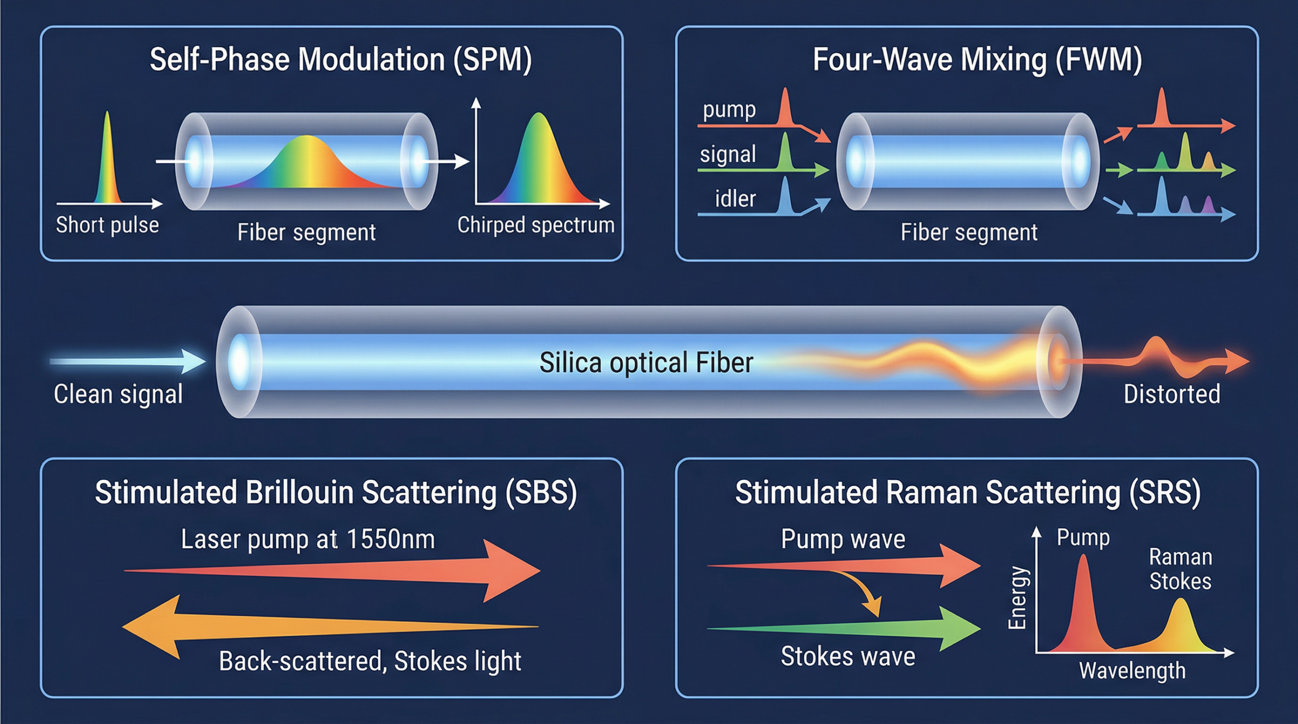 non-linear-effects-in-oprical-fiber