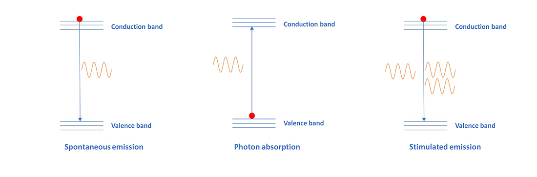 stimulated-emission-in-diode-lasers